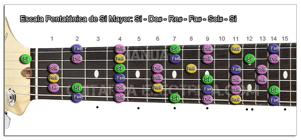 Escala Guitarra Pentatónica de Si Mayor (B)