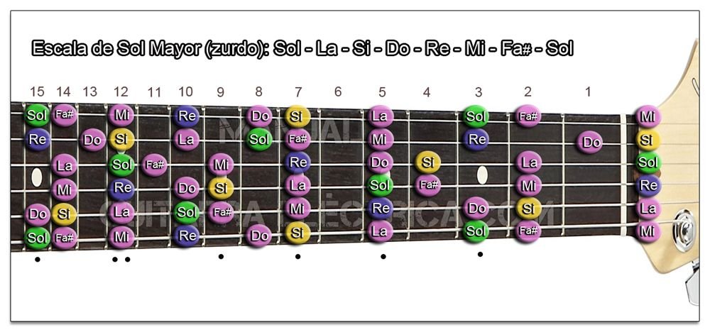 Escala de Guitarra para zurdo: Sol mayor - G