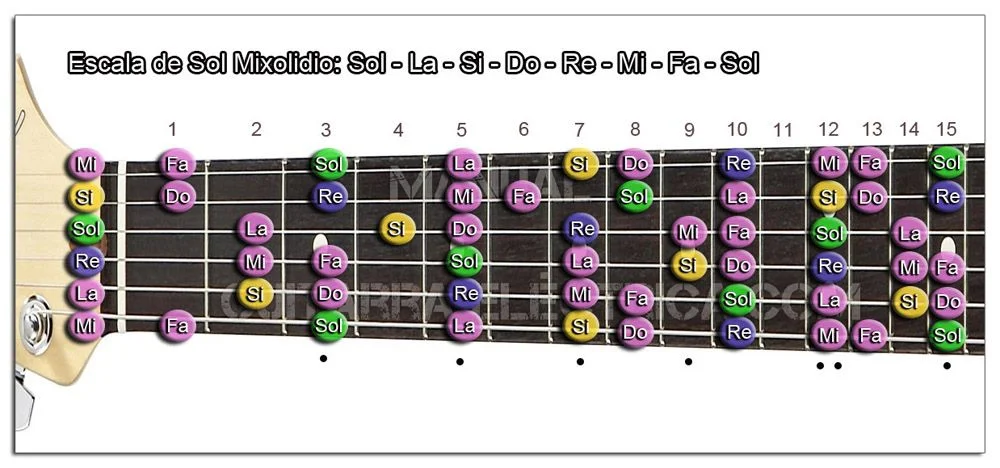 Escala Guitarra Sol (G) Modo Mixolidio