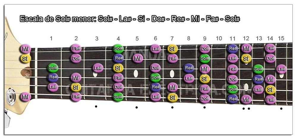Escala de Guitarra de Sol Sostenido menor