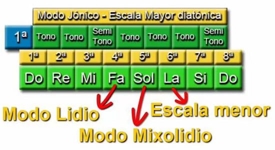 Notas en las que se Basan los Modos Griegos o Escalas Modales