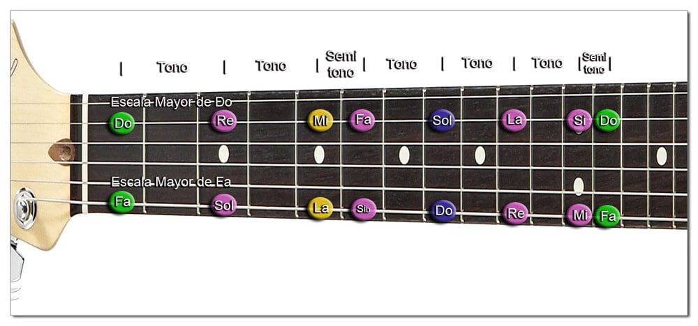 Intervalos Musicales de la Escala Mayor Diatónica (Guitarra)