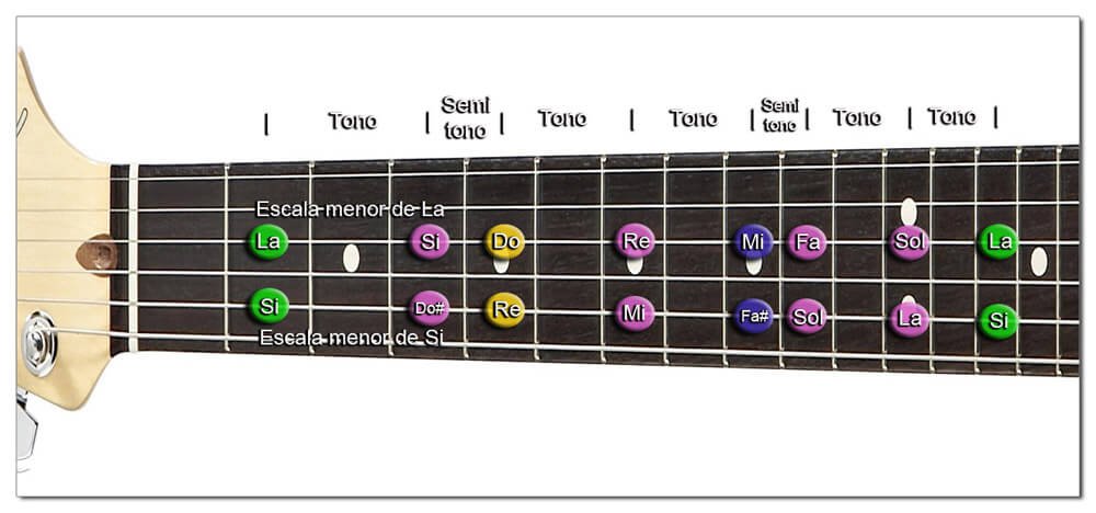 Intervalos Musicales de la Escala menor Diatónica (Guitarra)
