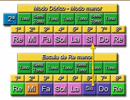 Escalas Modales: Modo D&oacute;rico y la Escala menor