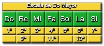 Notas Escala de Do Mayor - C