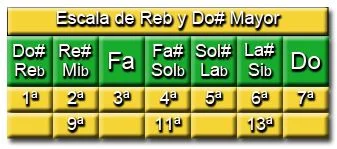 Notas Escala de Do Sostenido - Re Bemol