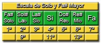 Notas Escala de Fa Sostenido - Sol Bemol