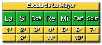 Notas Escala de La Mayor - A