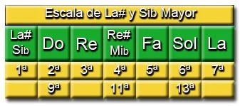 Notas Escala de SI Bemol - La Sostenido